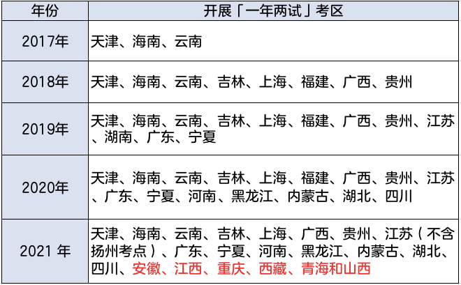 2023年医师资格笔试“一年两试”时间安排