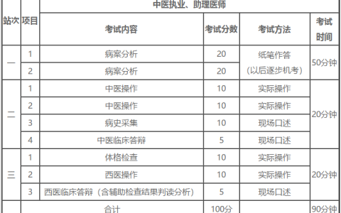 2021年中医执业医师实践技能准考证打印时间和技能考试时间