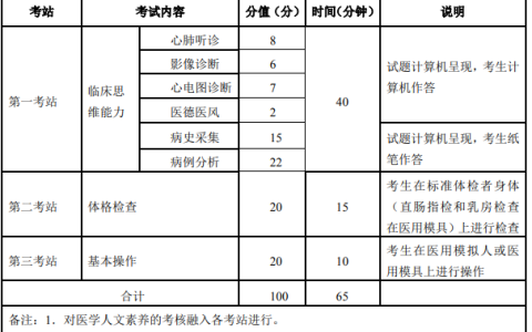 临床执业医师2021年实践技能三站各站考试时间及分值分配