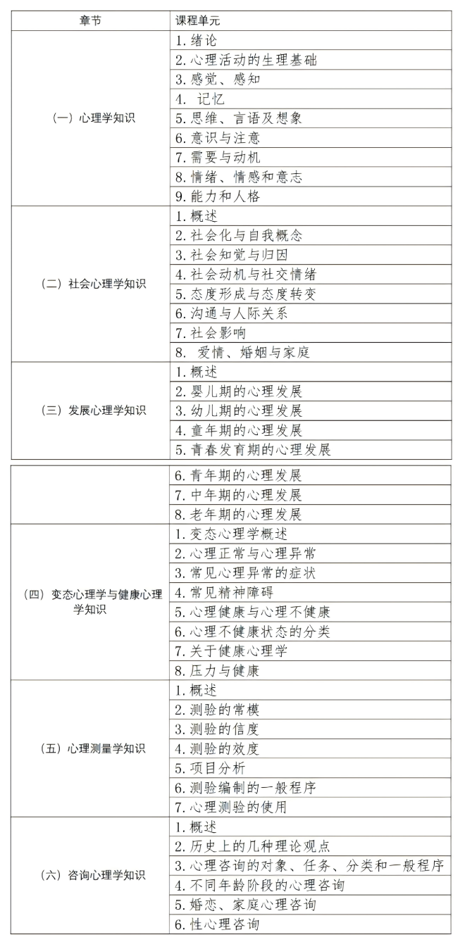 2025年3月心理咨询师综合考试内容及题型