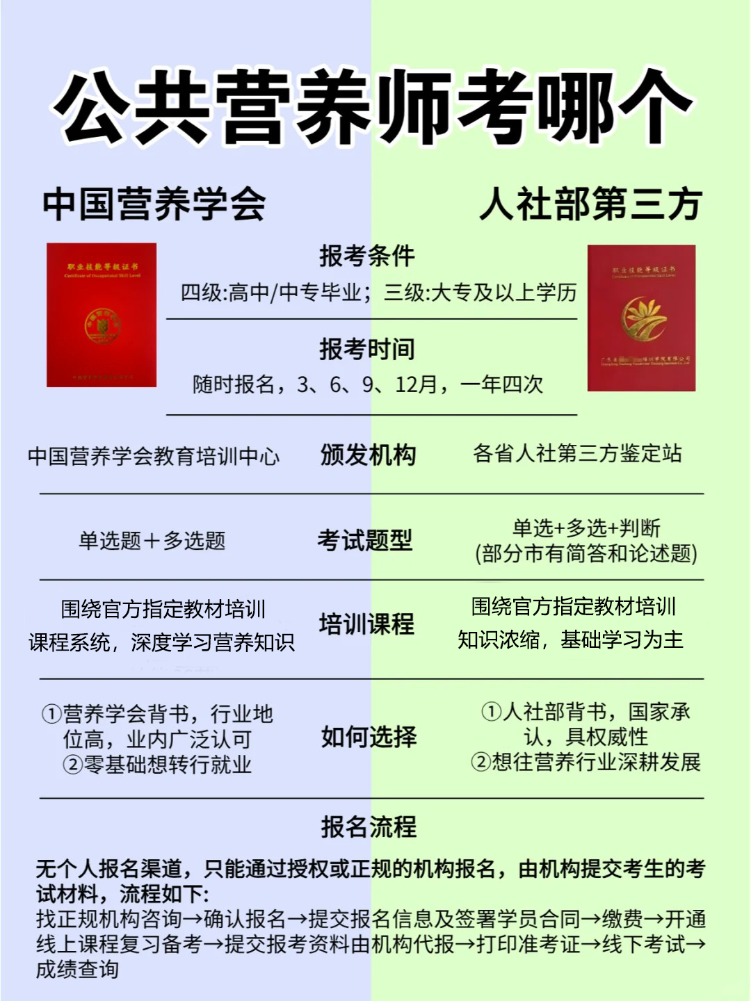 国家认可的公共营养师证书有哪些？报考时怎么选？