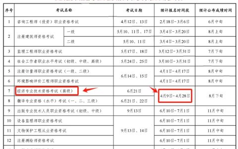 2025年高级经济师预计报名时间段：4月9日-4月28日