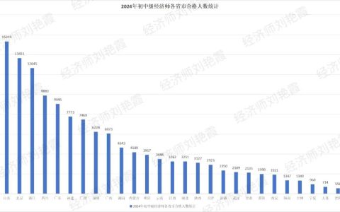 2024年中级经济师考试哪个地区的合格人数比较多？