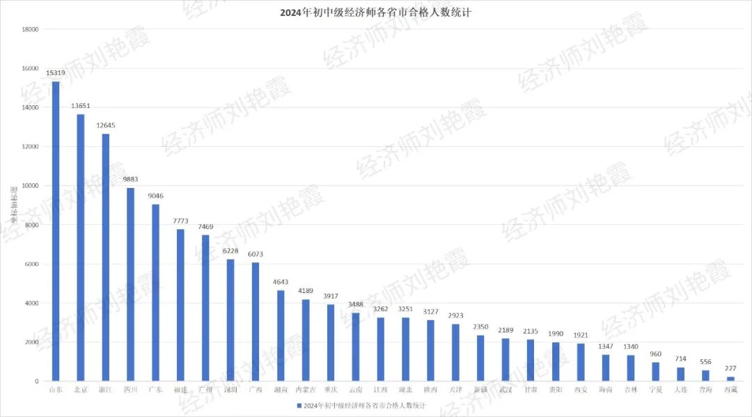 2024年中级经济师考试哪个地区的合格人数比较多？