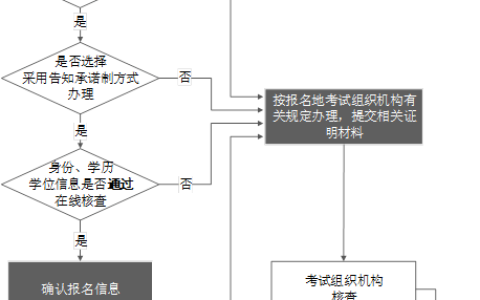 一图知晓！2025年中级经济师报考流程