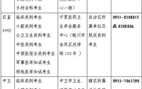 2021年宁夏考区医师资格考试实践技能考试时间