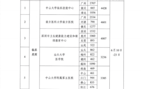 广东省医师资格考试实践技能考试基地有哪些？
