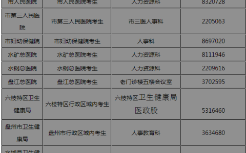 六盘水2020年医师资格考试现场报名资格审核相关事宜的公告