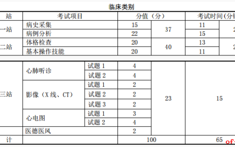 2020年医师考试指导手册发布，实践技能考试形式有这些变化