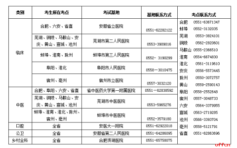 2020安徽铜陵国家医师资格实践技能考试考生须知