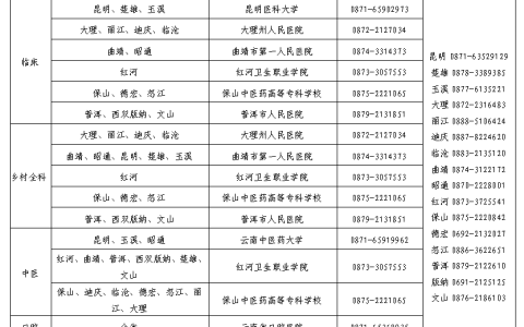 2020年国家医师资格实践技能考试云南考区考生须知