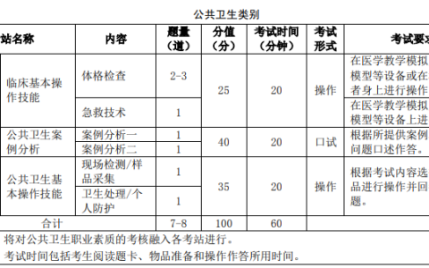 2021年公共卫生执业/助理医师实践技能考试机构及具体内容