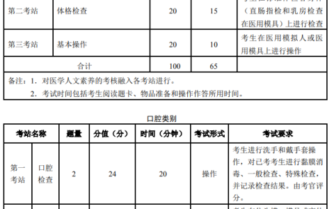 考试时间和科目内容——2021年全国医师实践技能考试