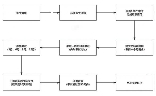 2025年二三四各级别公共营养师报考条件速看