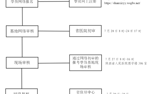 陕西省人民医院|2020年住院医师规范化培训招录流程