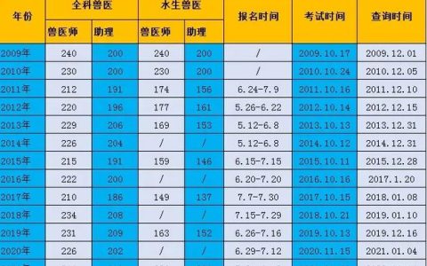 2025年执业兽医考试成绩查询要点全知道，不容错过