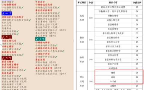 2009年执业兽医资格证考试真题剖析：各科目重点及价值