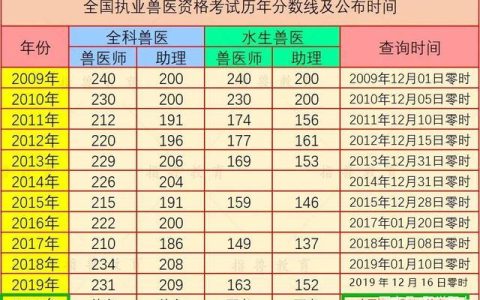 执业兽医考试成绩查询时间及方式，考生务必知晓