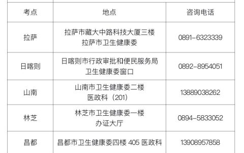 2020年西藏考区医师考试报名及现场审核联系方式