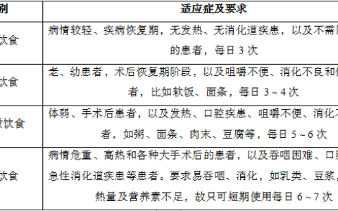 对于不同患者的饮食要求-护士资格考试题备考护理知识
