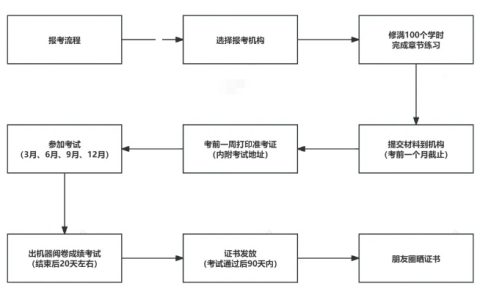 2025年6月考期公共营养师报名入口、条件及流程