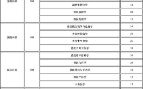 进入兽医领域必备执业资格证，关注报名细节及条件很关键