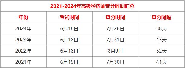 2025年河北高级经济师考试成绩查询时间公布了吗