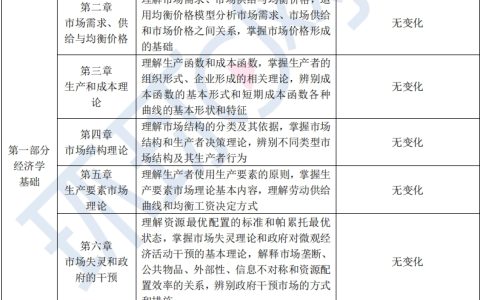 2025年中级经济师经济基础变动幅度大不大？约10%