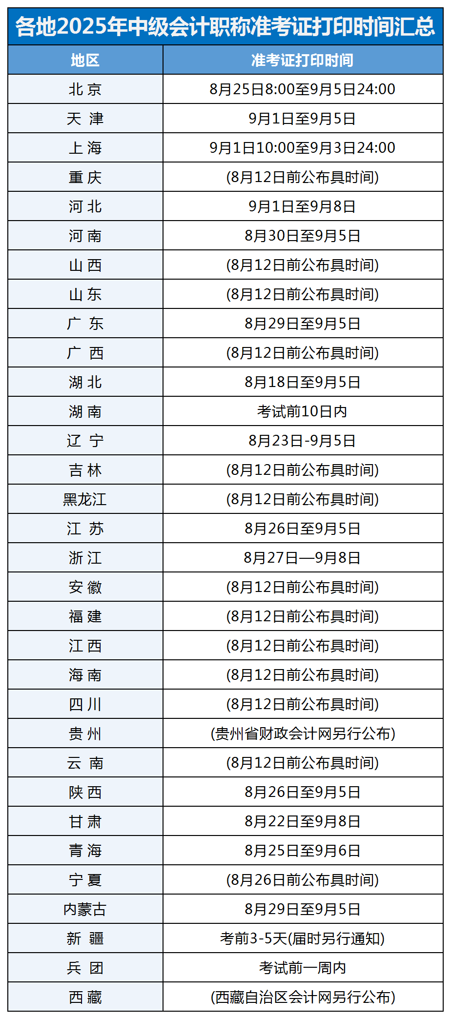 2025中级会计准考证打印时间