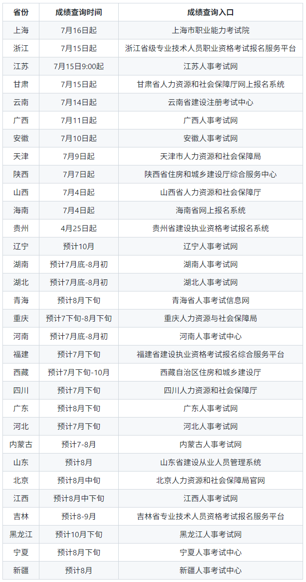 2025年二级建造师成绩查询速报！(7月21日11:30)