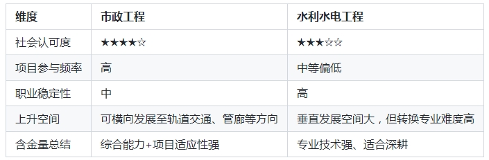 一建市政和水利哪个含金量更高？全面对比，选对更关键！