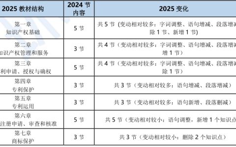 2025年中级经济师知识产权教材变动大不大？答案来了