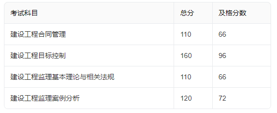 2025年全国监理工程师考试成绩合格标准：试卷满分的60%