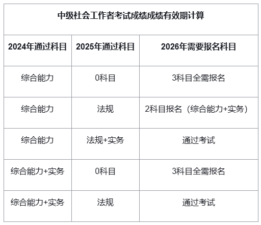 中级社会工作师证成绩有效期是两年吗?