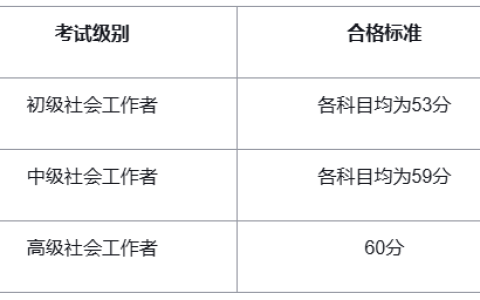 2025年助理社会工作师合格标准为各科目满分的60%