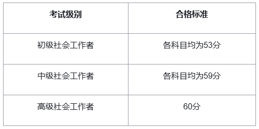 2025年助理社会工作师合格标准为各科目满分的60%