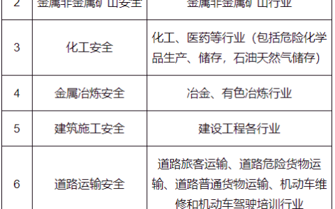 哪些行业需要注册安全工程师？化工/矿山/建筑等7大领域