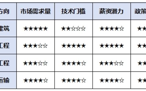 一级造价师哪个专业更有前景？这下知道怎么选了！