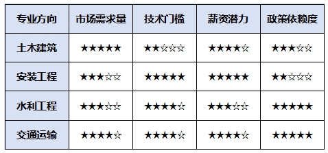 一级造价师哪个专业更有前景？这下知道怎么选了！