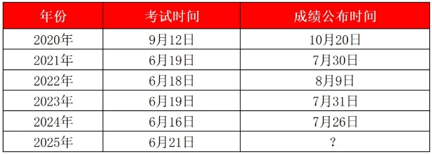 2025年高级经济师出分了吗？速看查分平台及查分流程