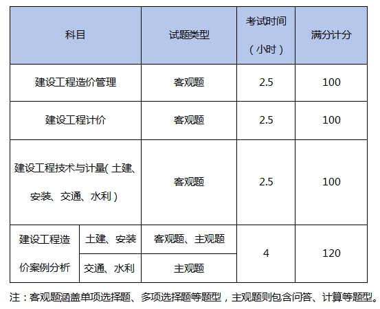 备考必看：2025年一造考试科目及题型