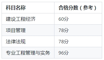 2025年一级建造师考试科目及合格标准汇总一览