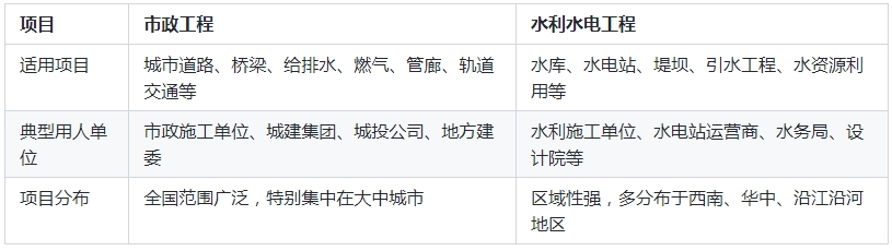一建市政和水利哪个含金量更高？全面对比，选对更关键！