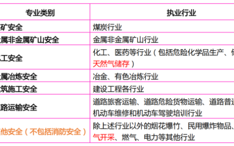 初级注册安全工程师报考条件相关问题