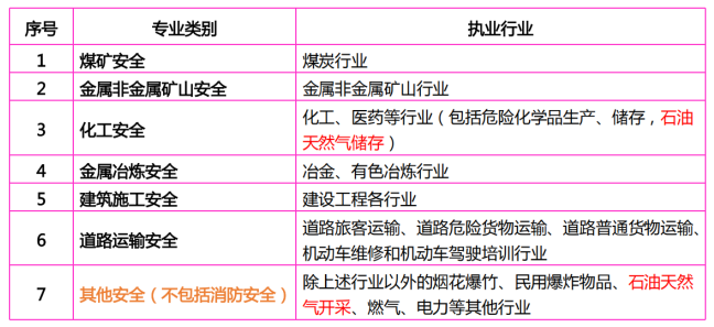 初级注册安全工程师报考条件相关问题