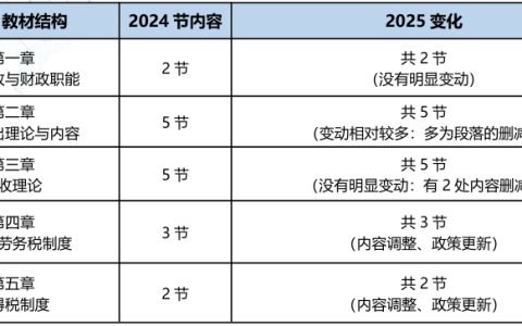 2025年中级经济师财税教材变动解读已出！速看