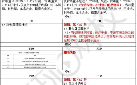 2026年二级建造师《机电实务》教材变动12%，变动详细解读已上线！