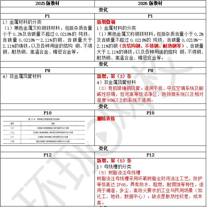 2026年二级建造师《机电实务》教材变动12%，变动详细解读已上线！