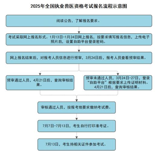 执业证资格兽医报名考试要求_执业证资格兽医报名考试时间_执业兽医资格证考试报名