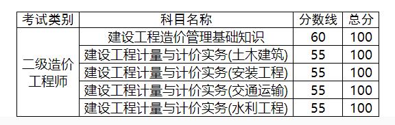 江西省2023年度二级造价工程师职业资格考试合格标准